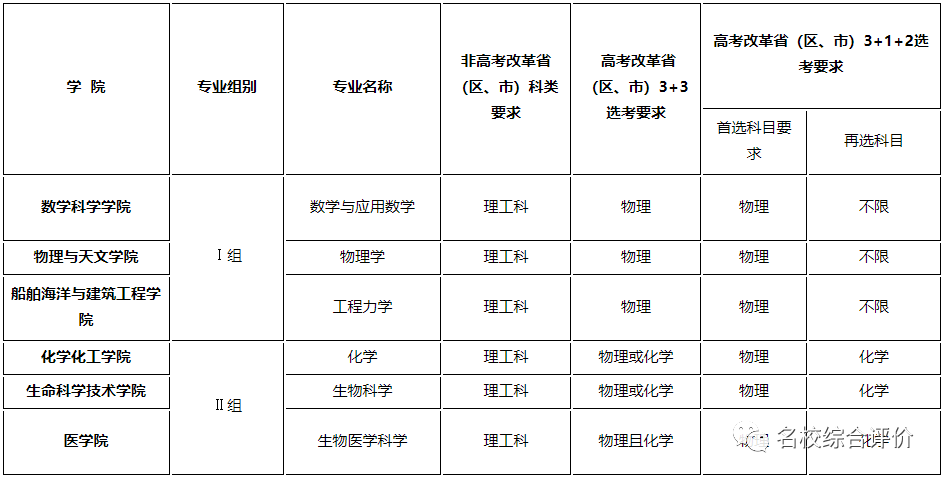 湖南志愿填報,湖南綜合評價錄取，湖南強基計劃