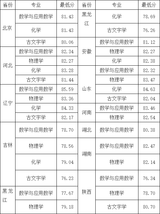 湖南志愿填報,湖南綜合評價錄取，湖南強(qiáng)基計劃