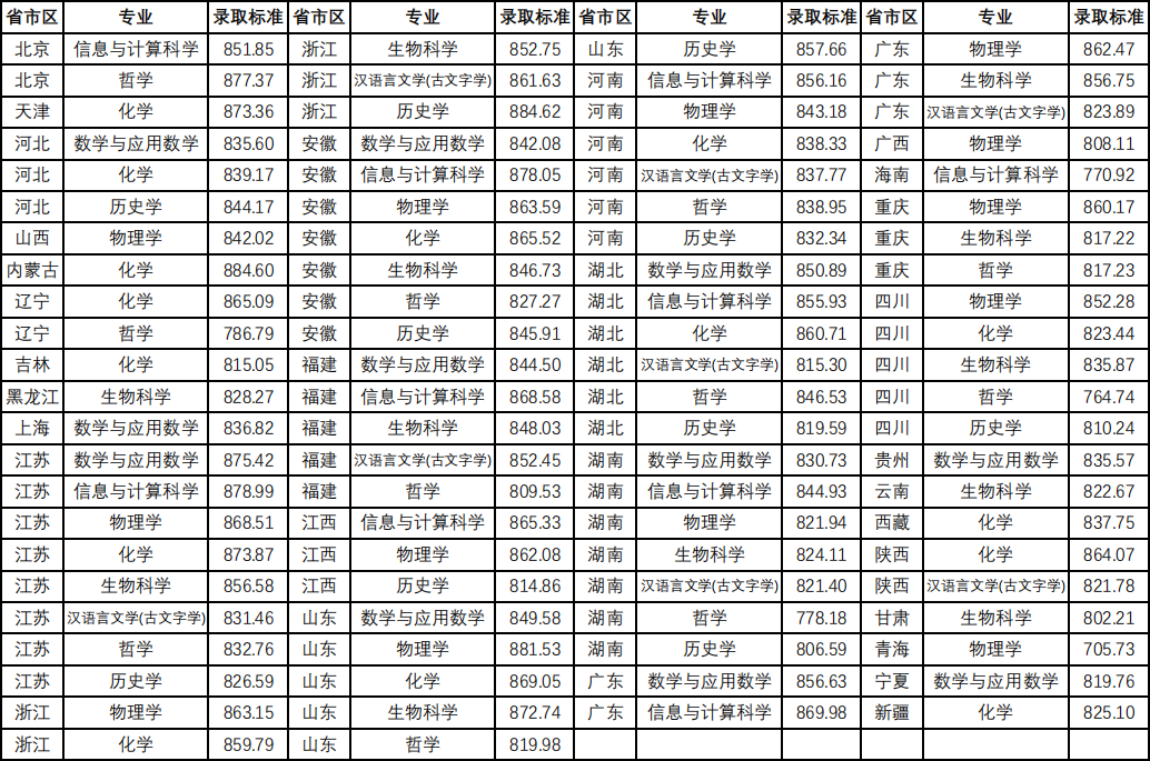 湖南志愿填報,湖南綜合評價錄取，湖南強(qiáng)基計劃