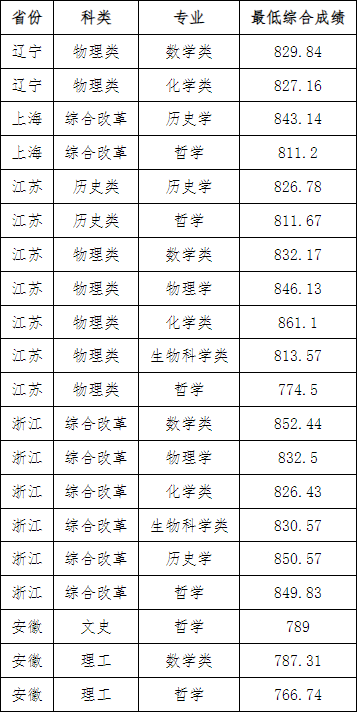 湖南志愿填報,湖南綜合評價錄取，湖南強(qiáng)基計劃