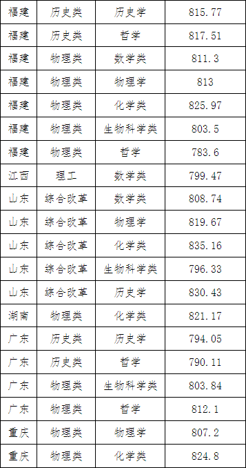 湖南志愿填報,湖南綜合評價錄取，湖南強(qiáng)基計劃